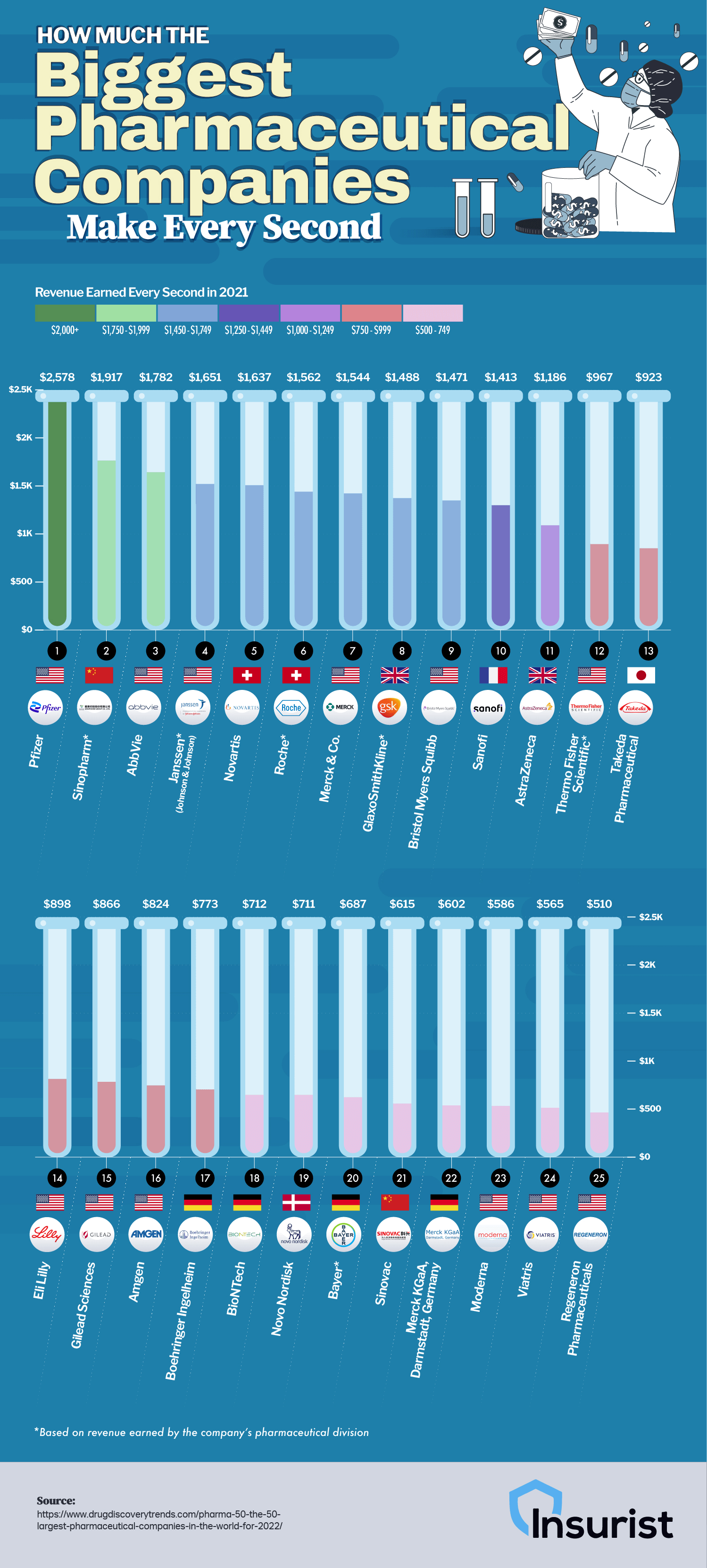 How Much the Biggest Pharmaceutical Companies Make Every Second