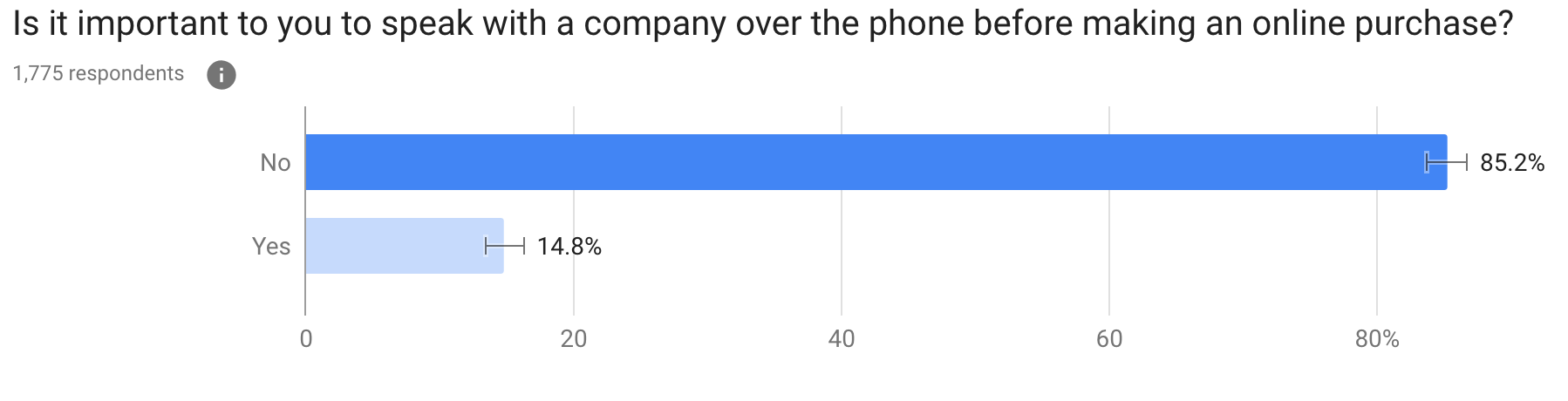 Is it important to you to speak with a company over the phone before making an online purchase?