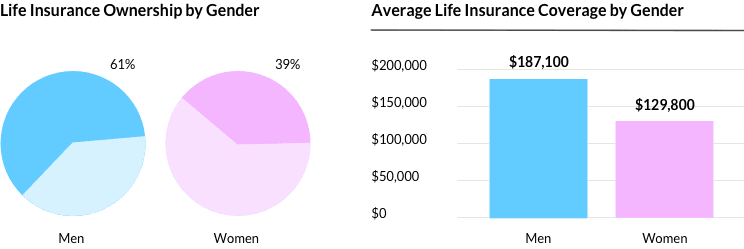 life insurance ownership by gender