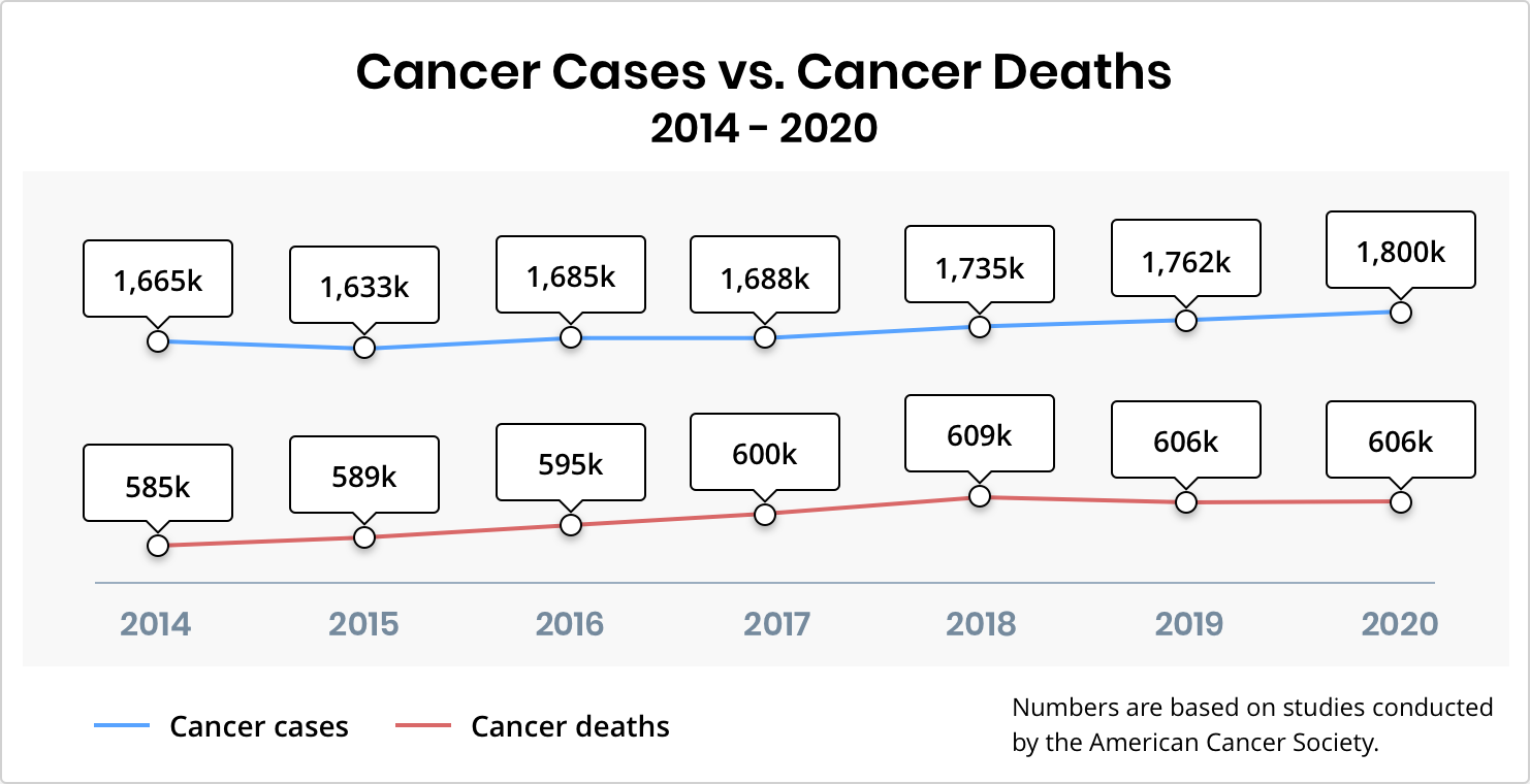 Cancer cases vs cancer deaths for duration of 2014 - 2020