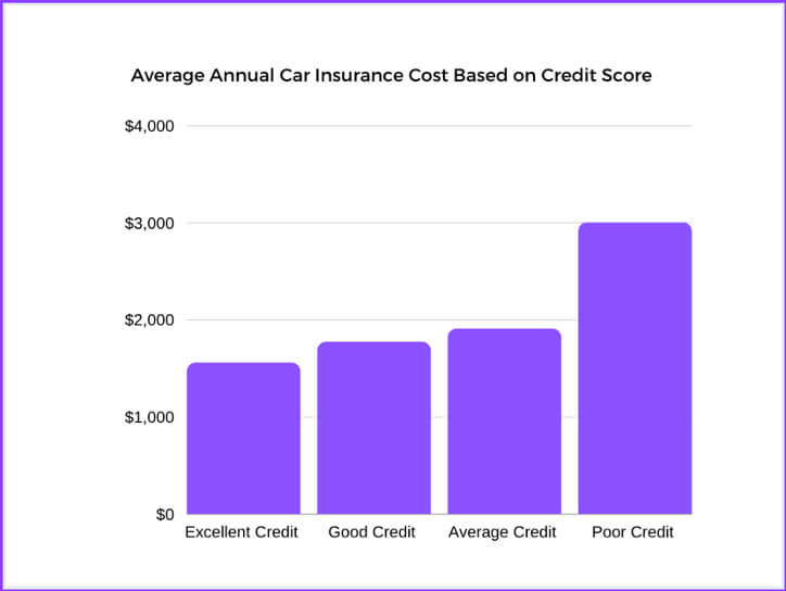 car insurance cost with bad credit