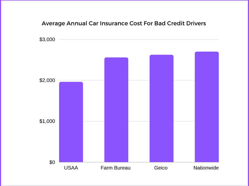 cheapest car insurance companies with bad credit