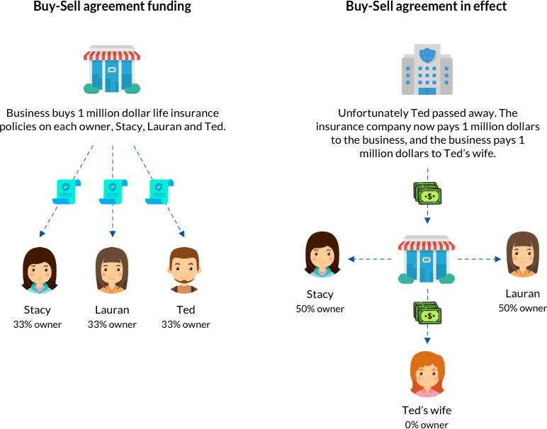 Example of an Entity Redemption Buy-Sell agreement plan funded by life insurance