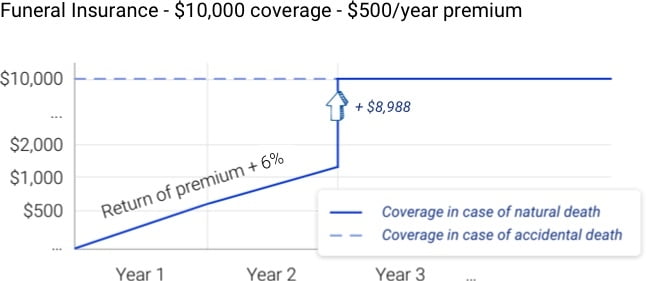 Funeral insurance explained