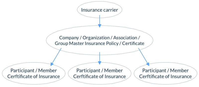 Example of Group Life Insurance