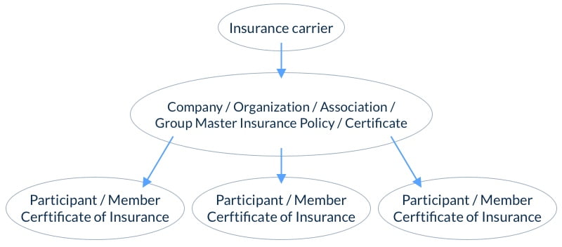 Example of Group Life Insurance