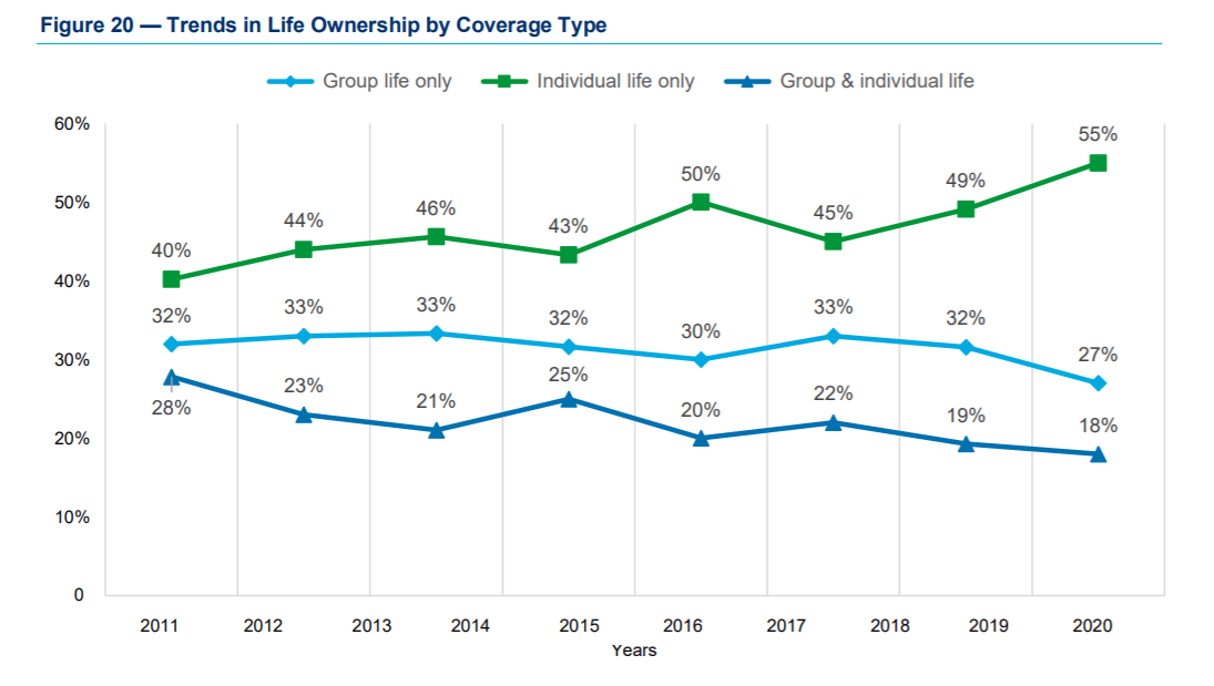 Barometer study on group life insurance vs individual life insurance