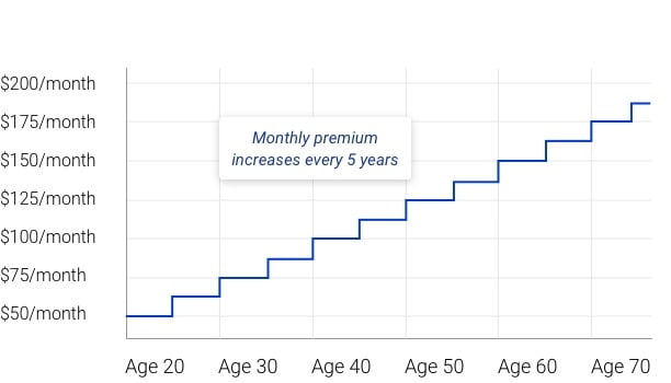 Monthly premium example of group life insurance