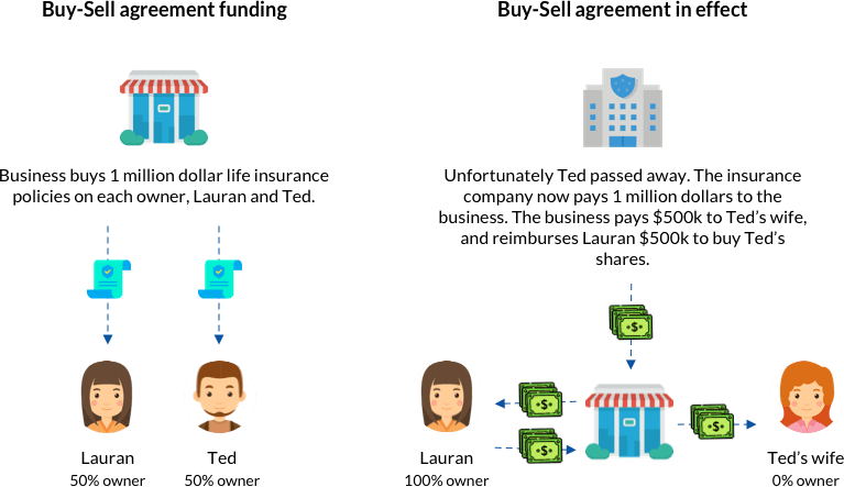 Example of a Hybrid Buy-Sell agreement plan funded by life insurance