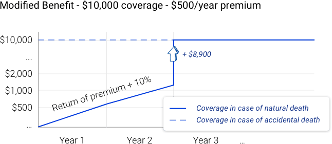 Modified benefit explained for final expense