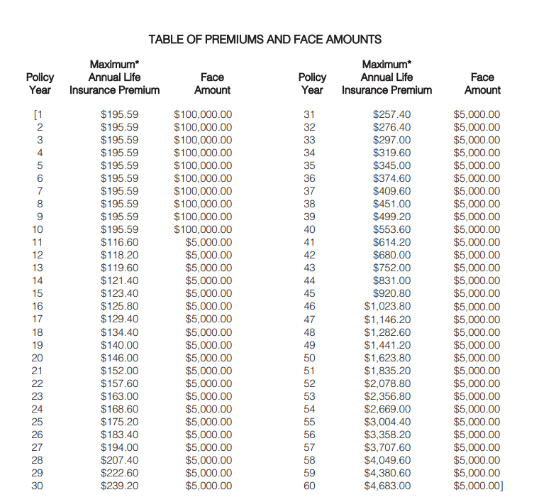 table of premiums